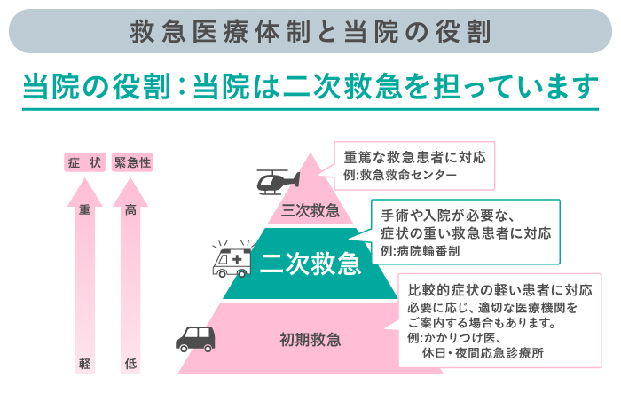 救急医療体制と当院の役割